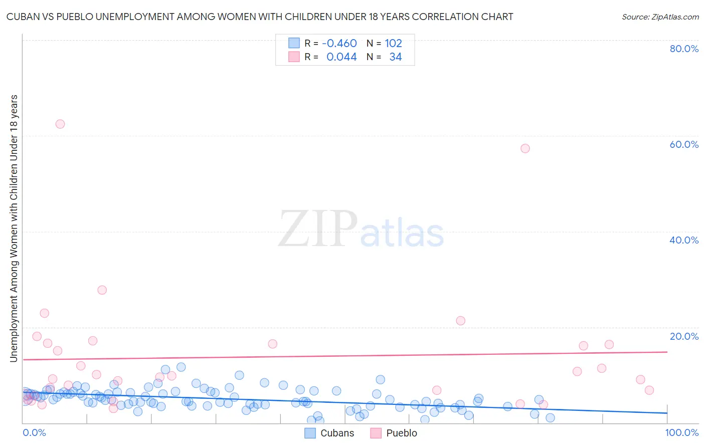 Cuban vs Pueblo Unemployment Among Women with Children Under 18 years