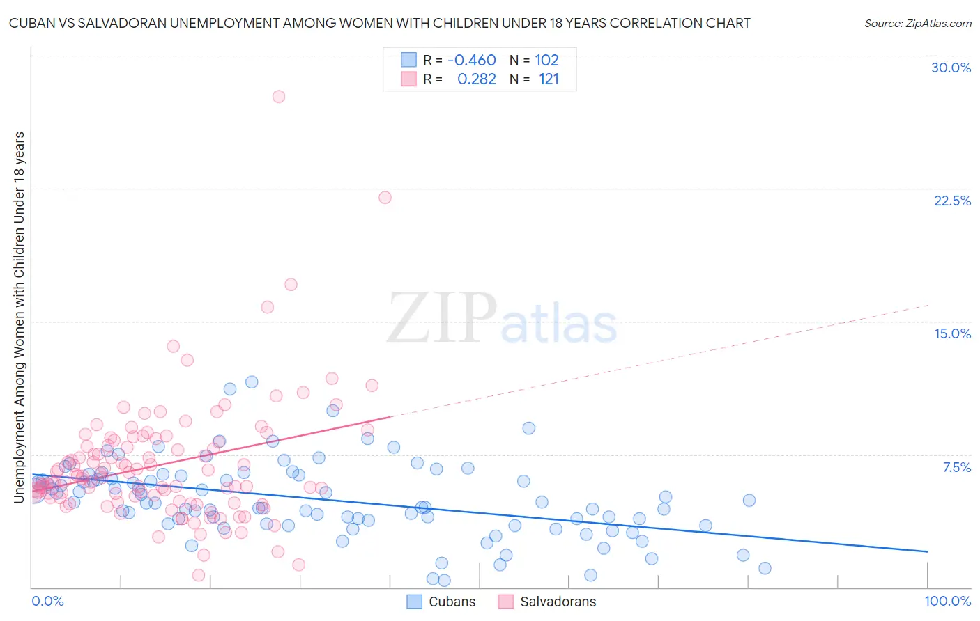 Cuban vs Salvadoran Unemployment Among Women with Children Under 18 years