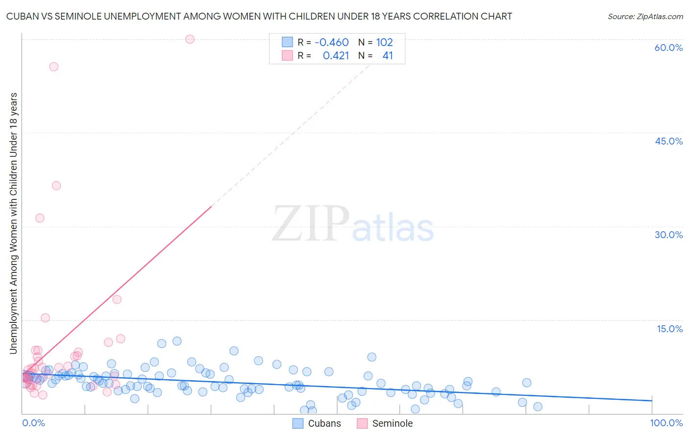 Cuban vs Seminole Unemployment Among Women with Children Under 18 years