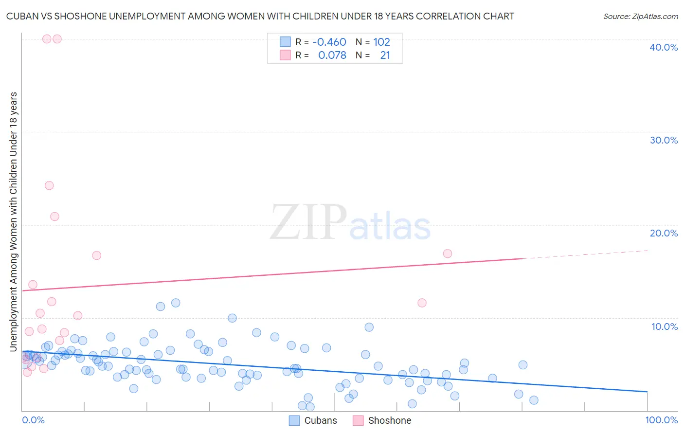 Cuban vs Shoshone Unemployment Among Women with Children Under 18 years