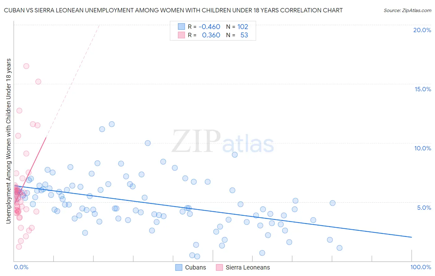 Cuban vs Sierra Leonean Unemployment Among Women with Children Under 18 years