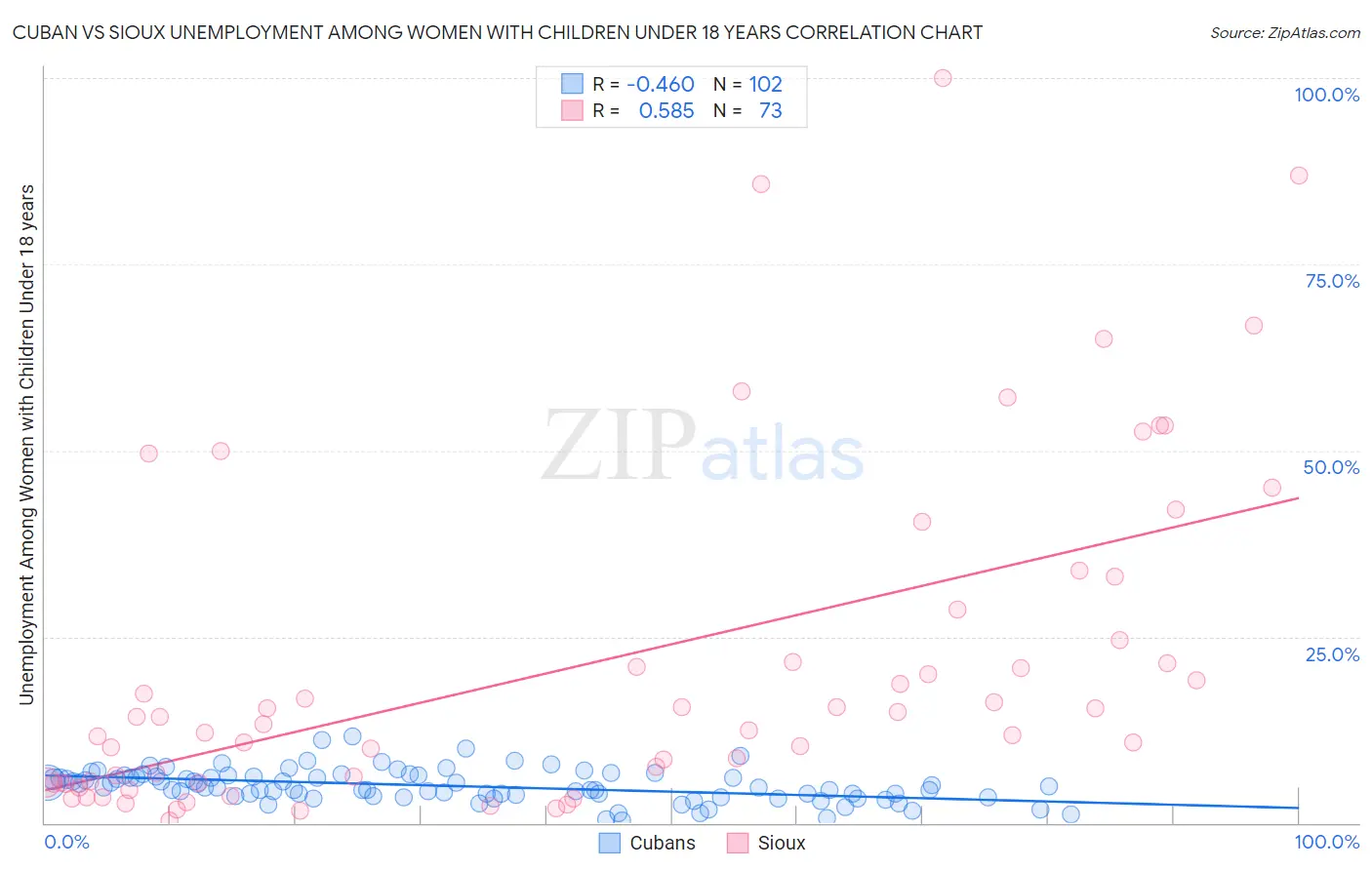 Cuban vs Sioux Unemployment Among Women with Children Under 18 years