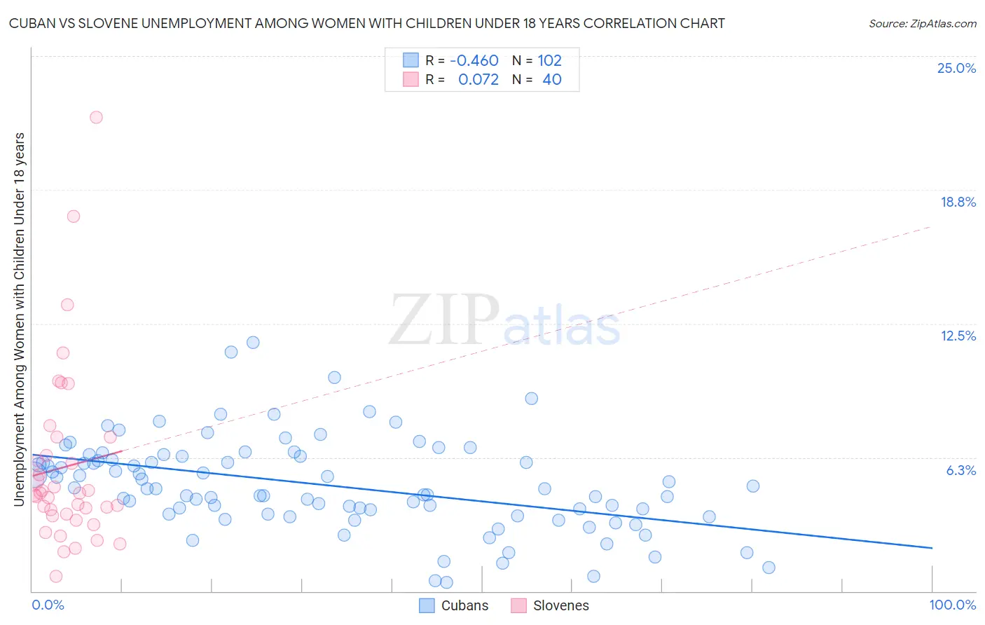 Cuban vs Slovene Unemployment Among Women with Children Under 18 years