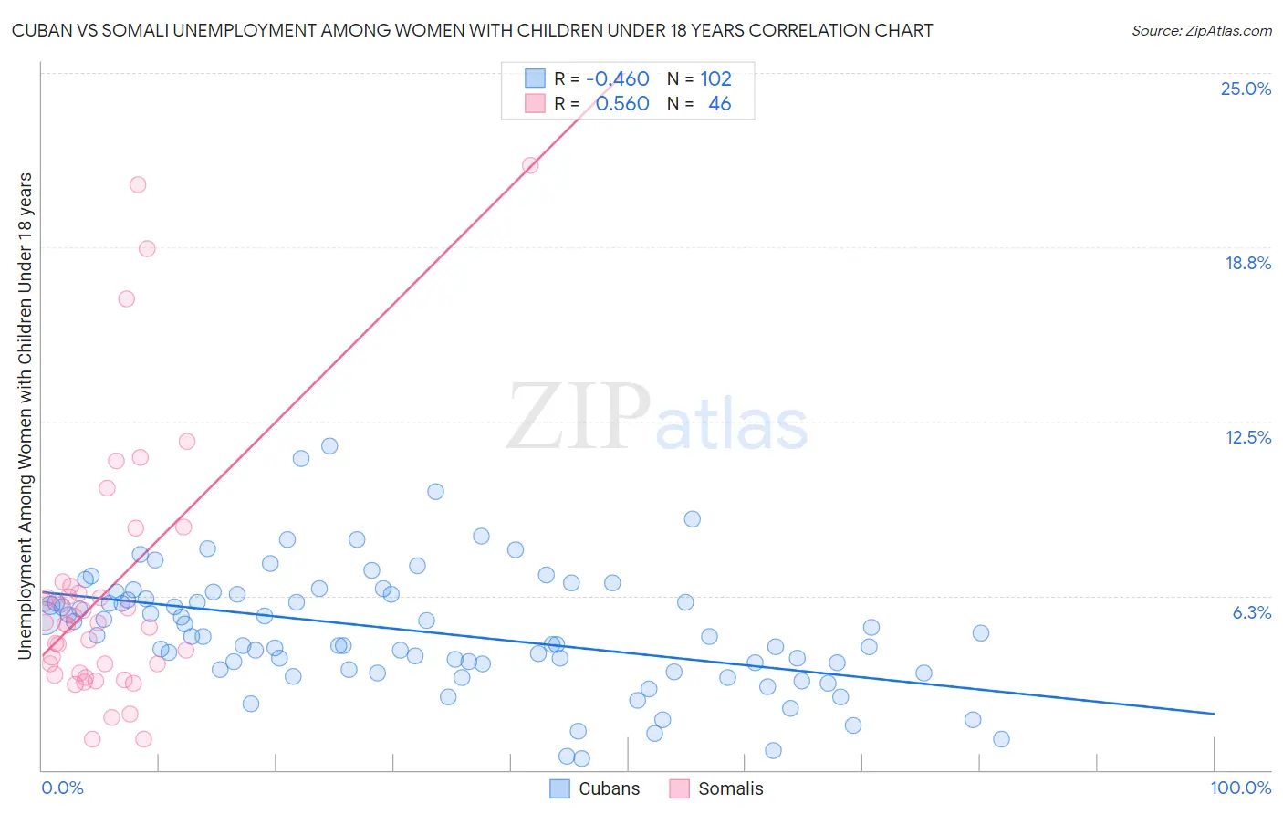 Cuban vs Somali Unemployment Among Women with Children Under 18 years