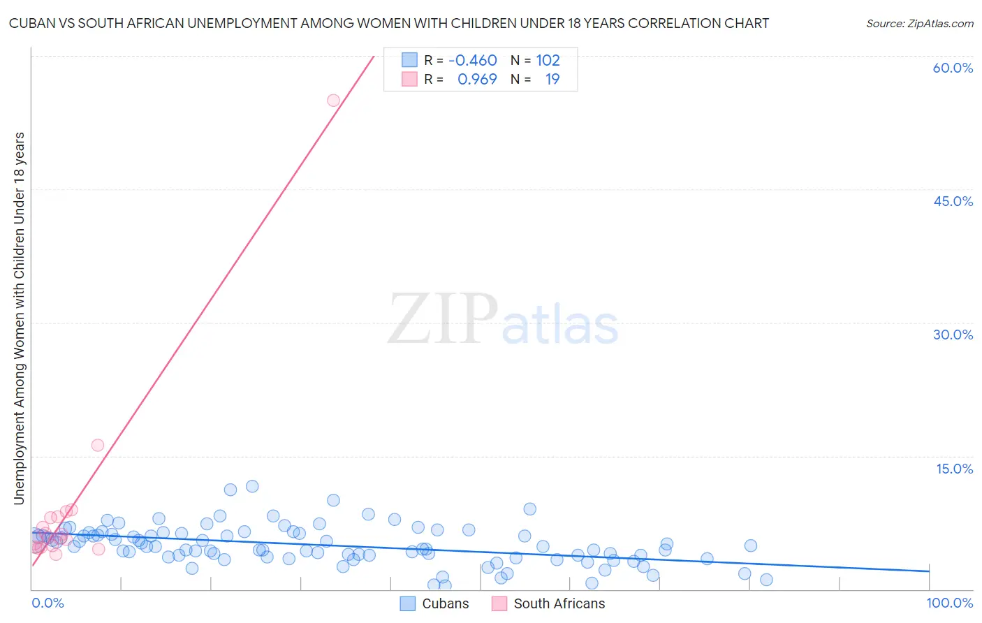 Cuban vs South African Unemployment Among Women with Children Under 18 years