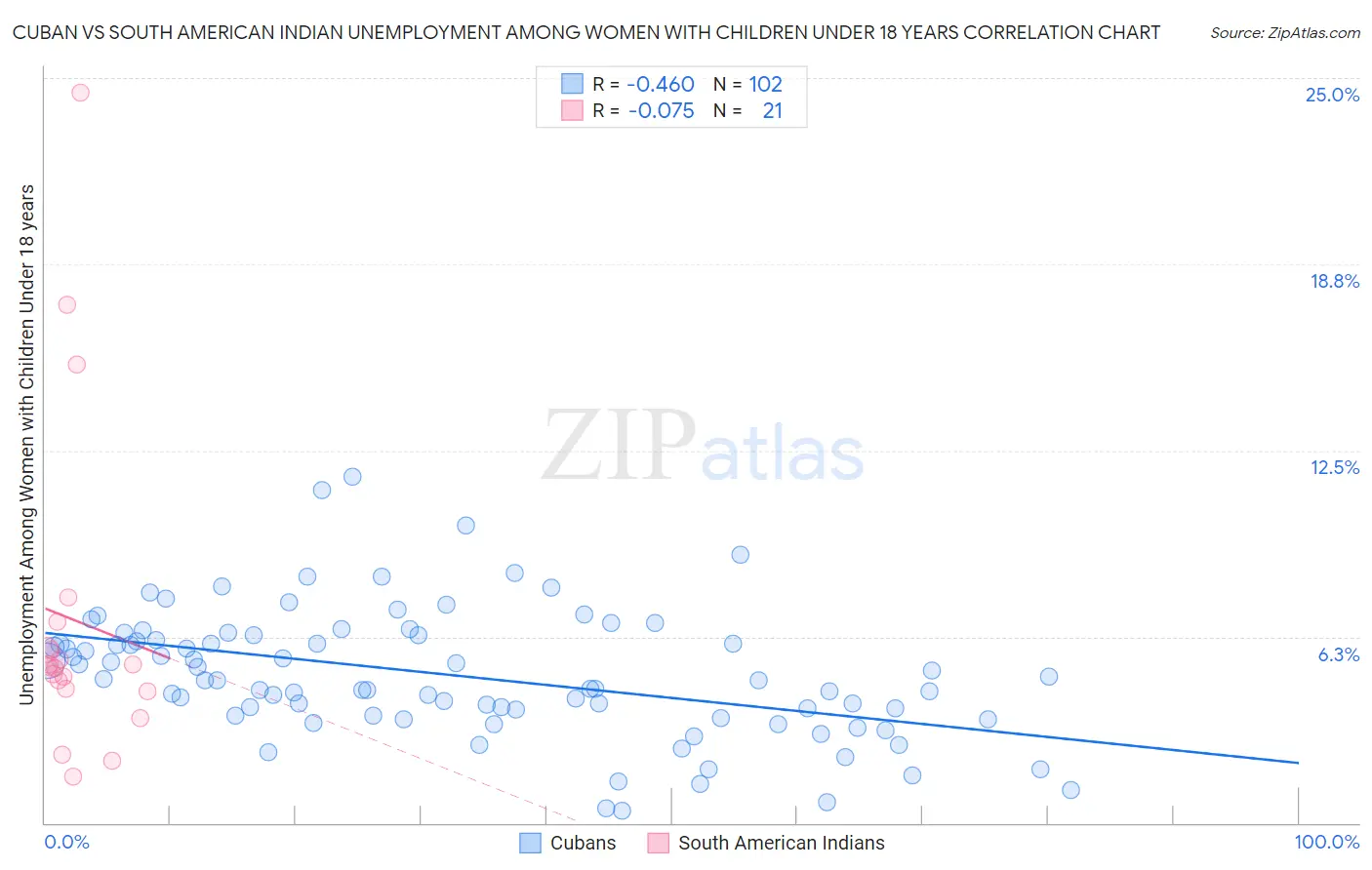 Cuban vs South American Indian Unemployment Among Women with Children Under 18 years