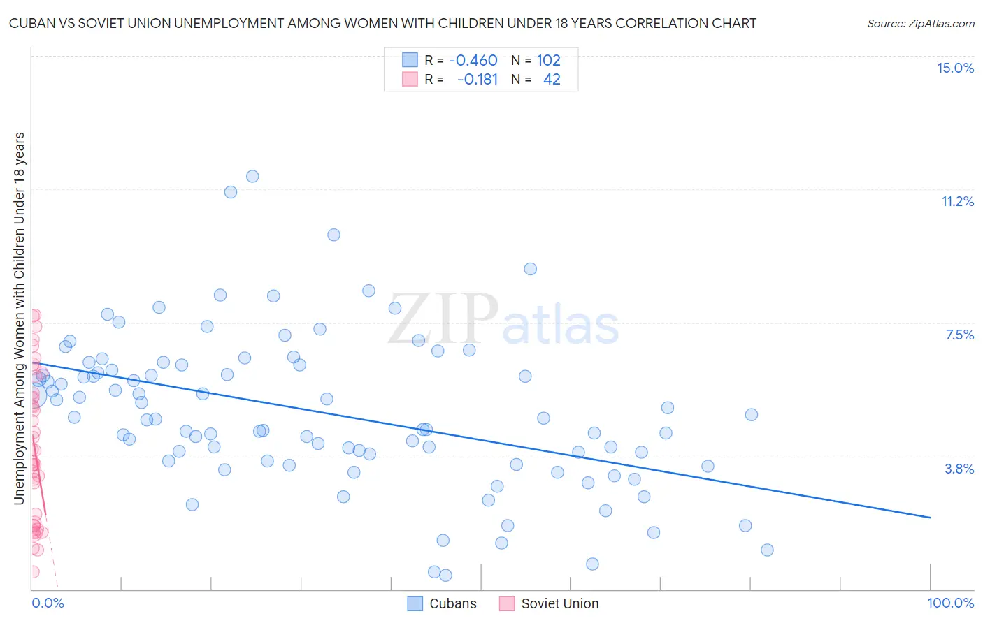 Cuban vs Soviet Union Unemployment Among Women with Children Under 18 years