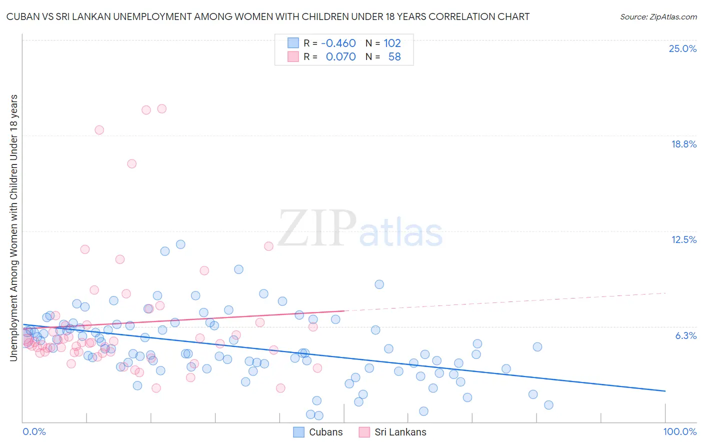 Cuban vs Sri Lankan Unemployment Among Women with Children Under 18 years