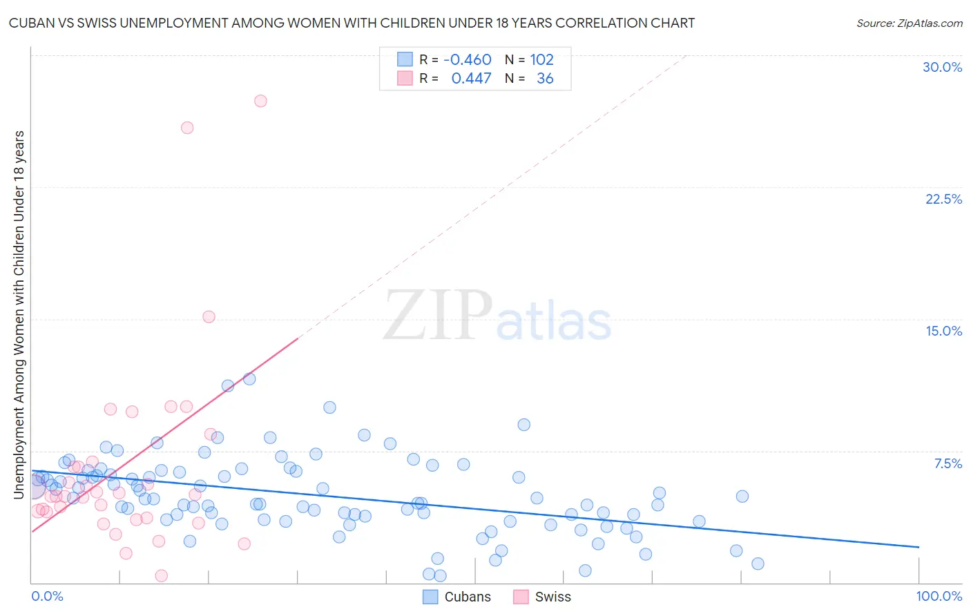 Cuban vs Swiss Unemployment Among Women with Children Under 18 years