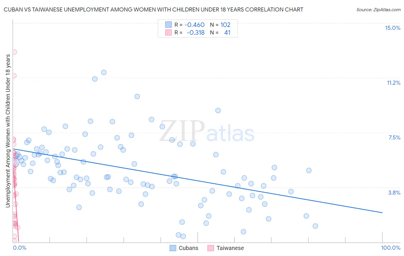 Cuban vs Taiwanese Unemployment Among Women with Children Under 18 years