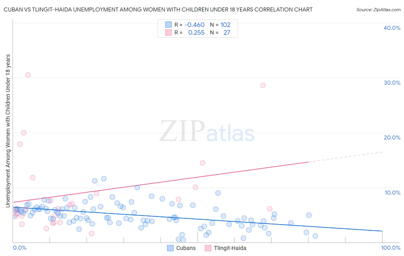 Cuban vs Tlingit-Haida Unemployment Among Women with Children Under 18 years