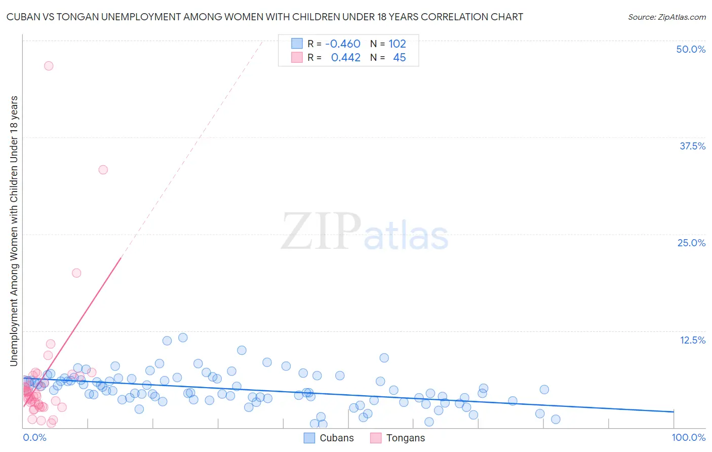 Cuban vs Tongan Unemployment Among Women with Children Under 18 years