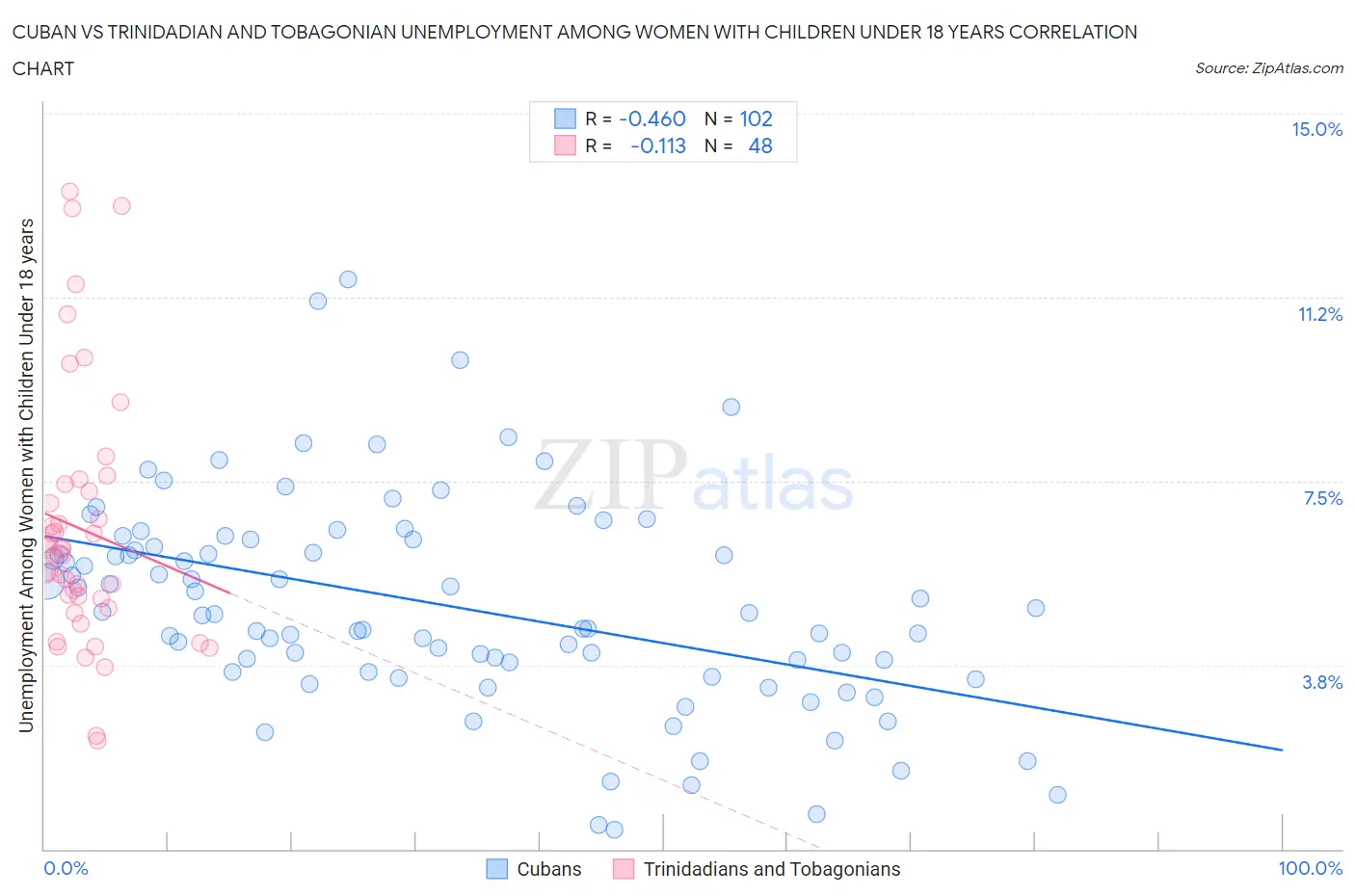 Cuban vs Trinidadian and Tobagonian Unemployment Among Women with Children Under 18 years