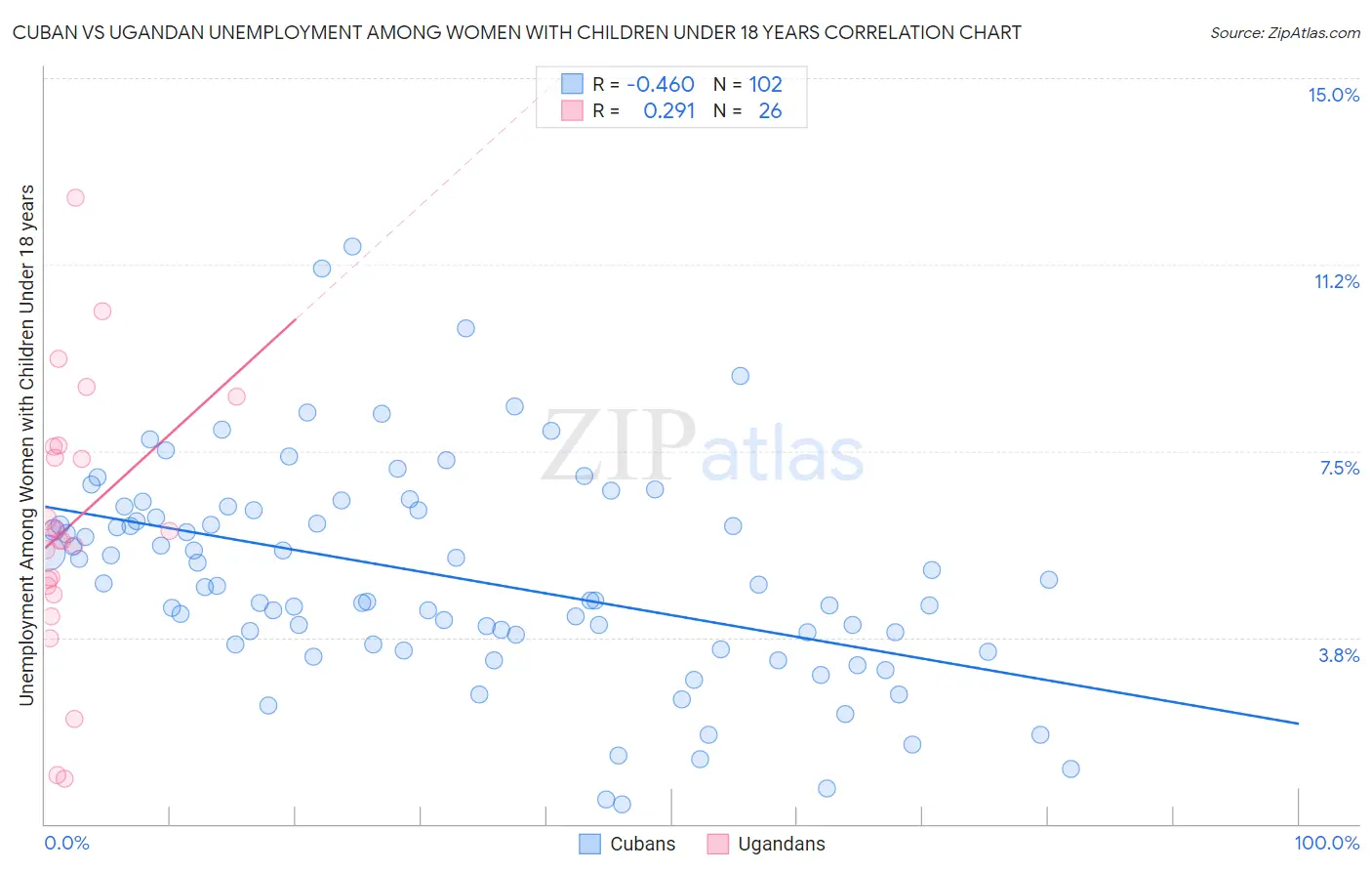 Cuban vs Ugandan Unemployment Among Women with Children Under 18 years