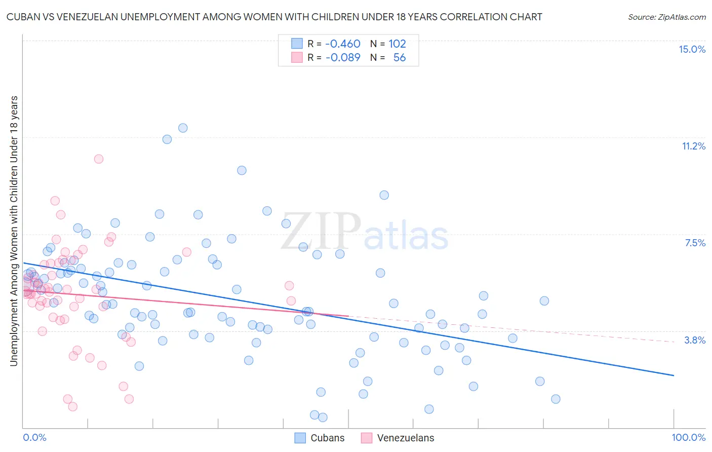 Cuban vs Venezuelan Unemployment Among Women with Children Under 18 years