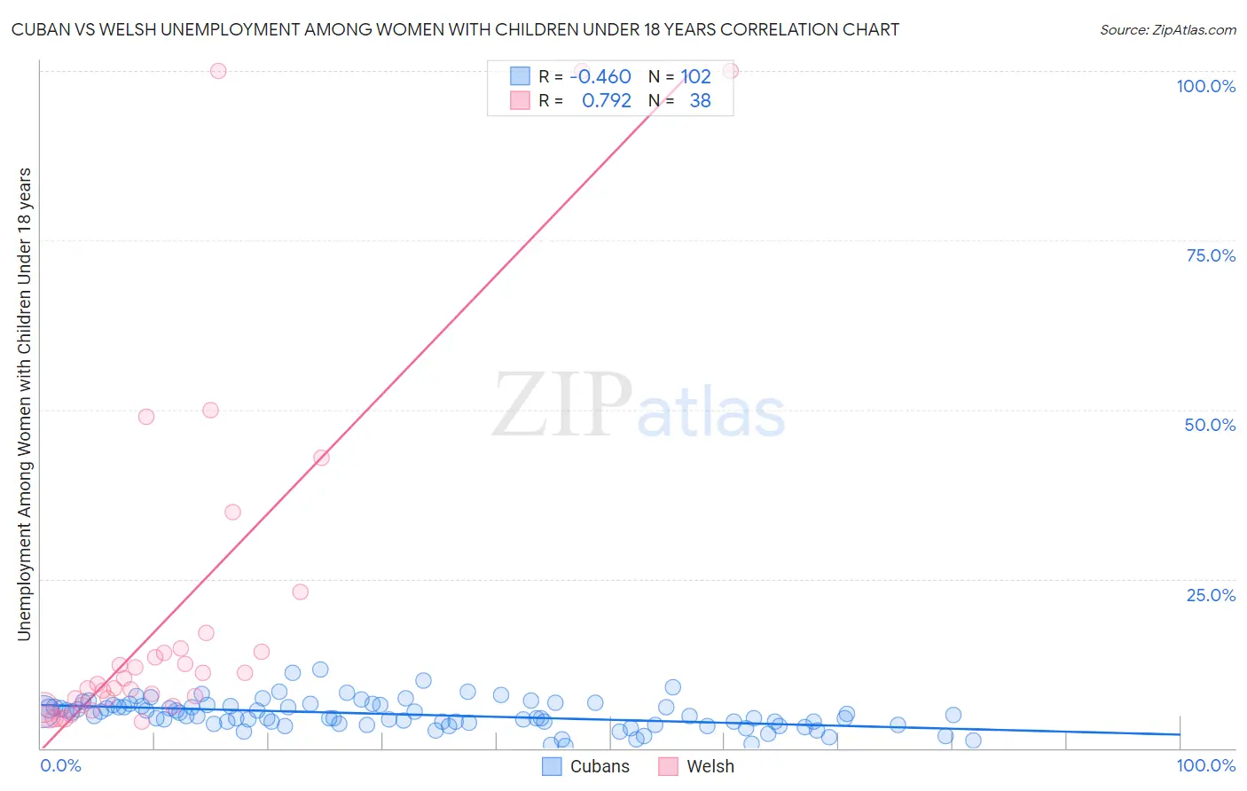 Cuban vs Welsh Unemployment Among Women with Children Under 18 years