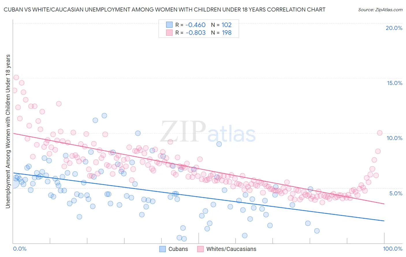Cuban vs White/Caucasian Unemployment Among Women with Children Under 18 years