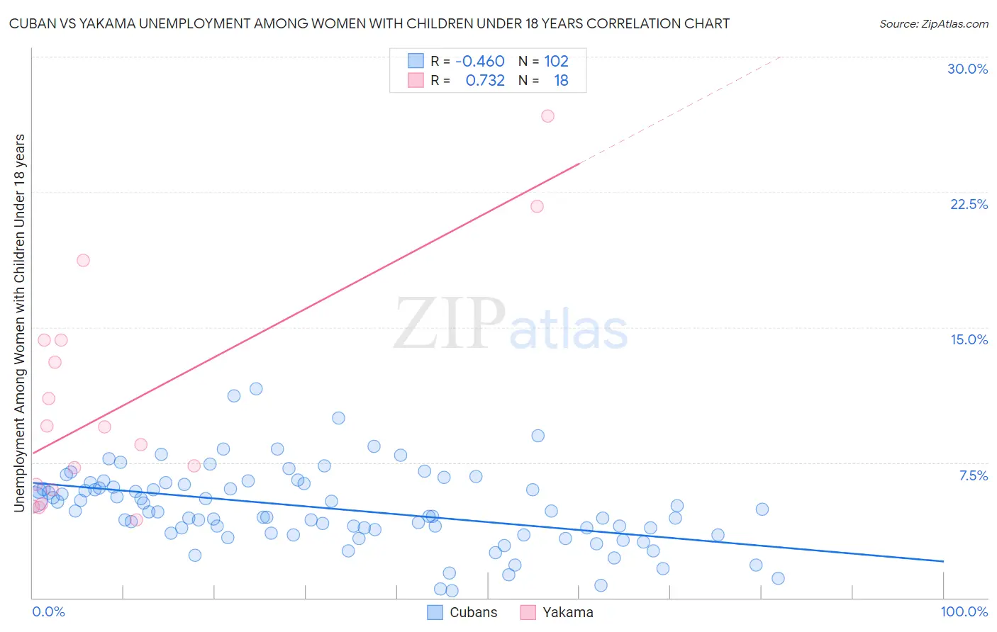 Cuban vs Yakama Unemployment Among Women with Children Under 18 years
