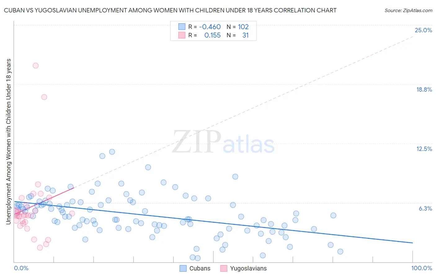 Cuban vs Yugoslavian Unemployment Among Women with Children Under 18 years