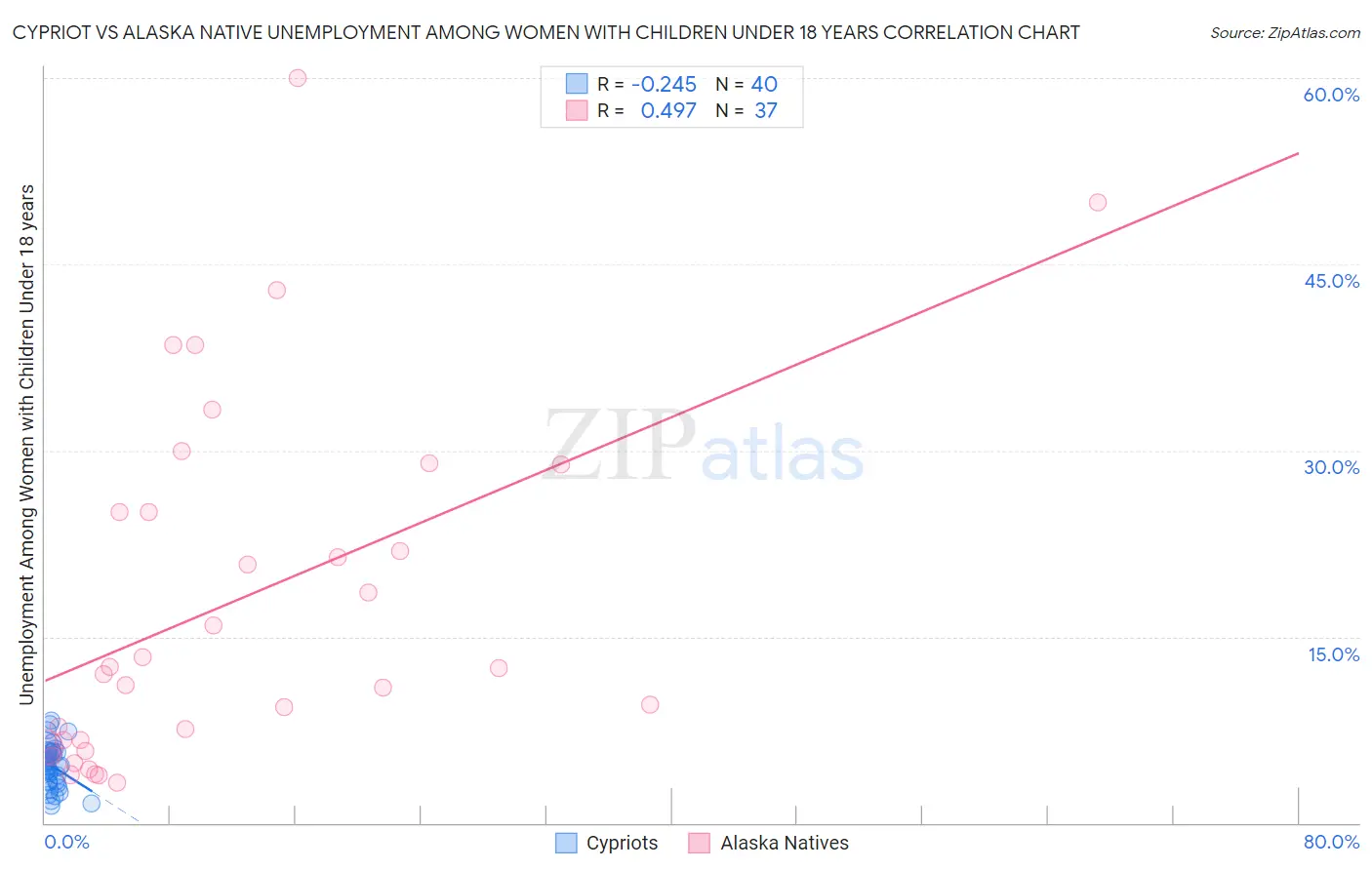 Cypriot vs Alaska Native Unemployment Among Women with Children Under 18 years