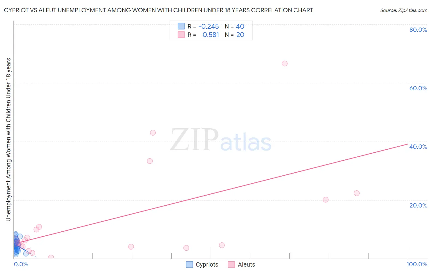 Cypriot vs Aleut Unemployment Among Women with Children Under 18 years