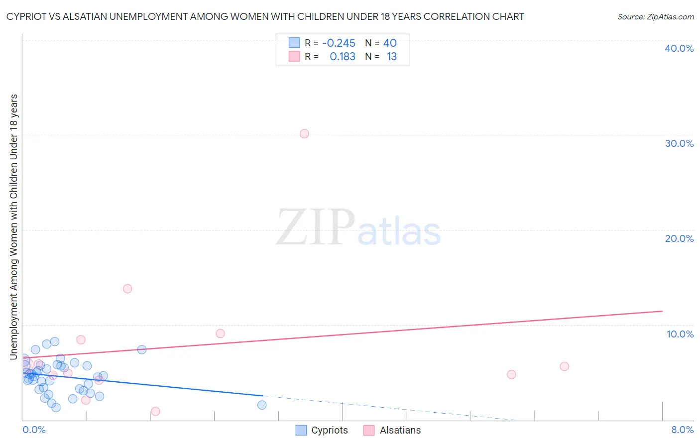 Cypriot vs Alsatian Unemployment Among Women with Children Under 18 years
