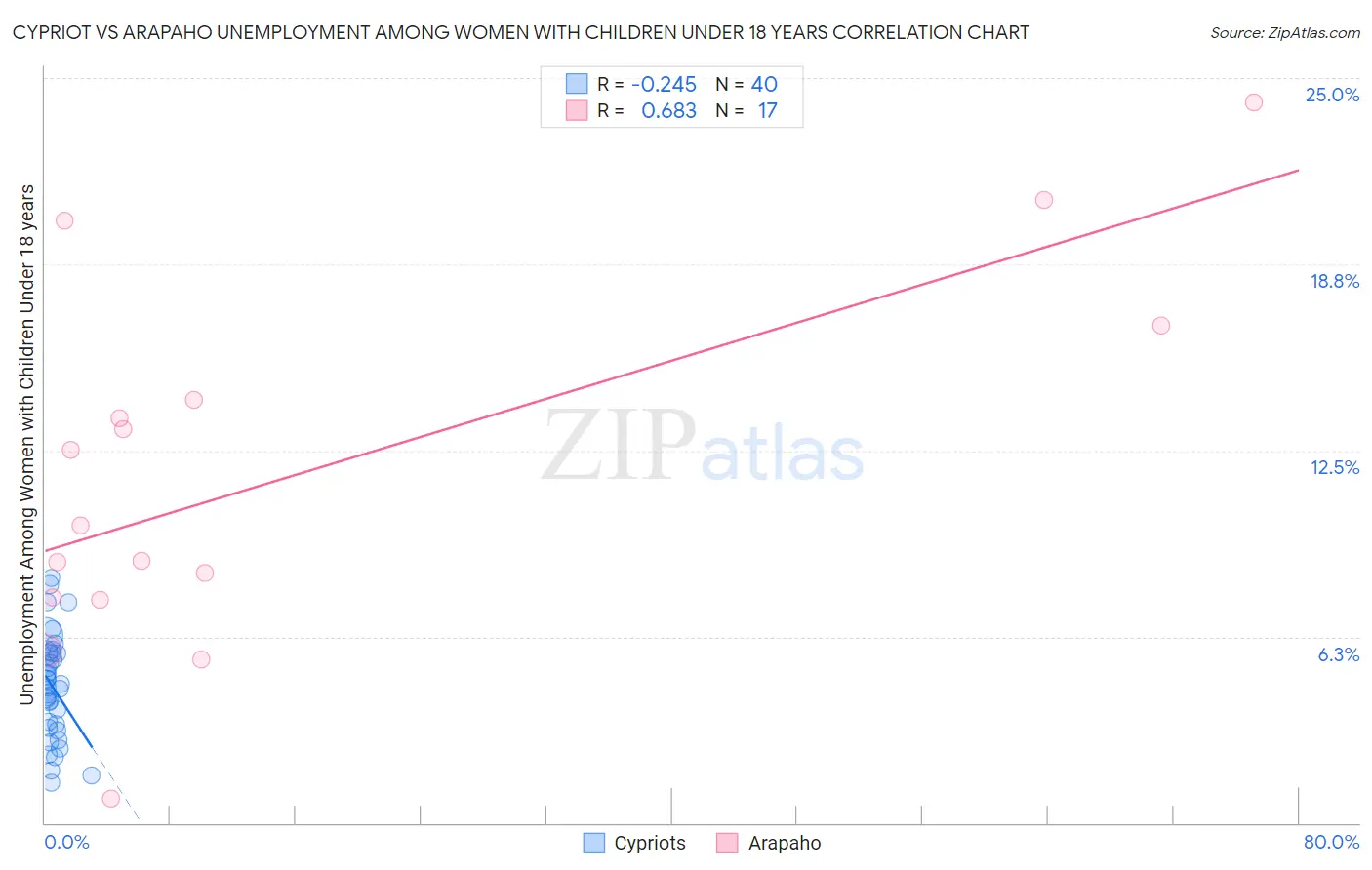Cypriot vs Arapaho Unemployment Among Women with Children Under 18 years