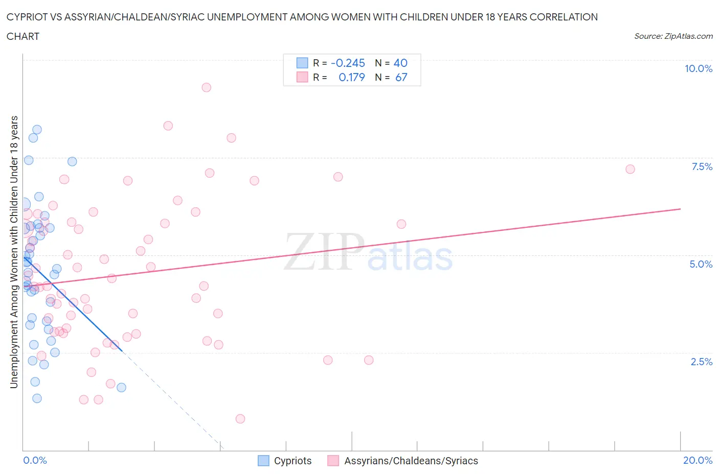 Cypriot vs Assyrian/Chaldean/Syriac Unemployment Among Women with Children Under 18 years