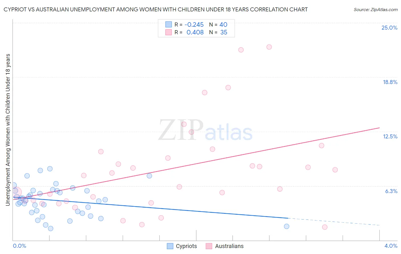 Cypriot vs Australian Unemployment Among Women with Children Under 18 years