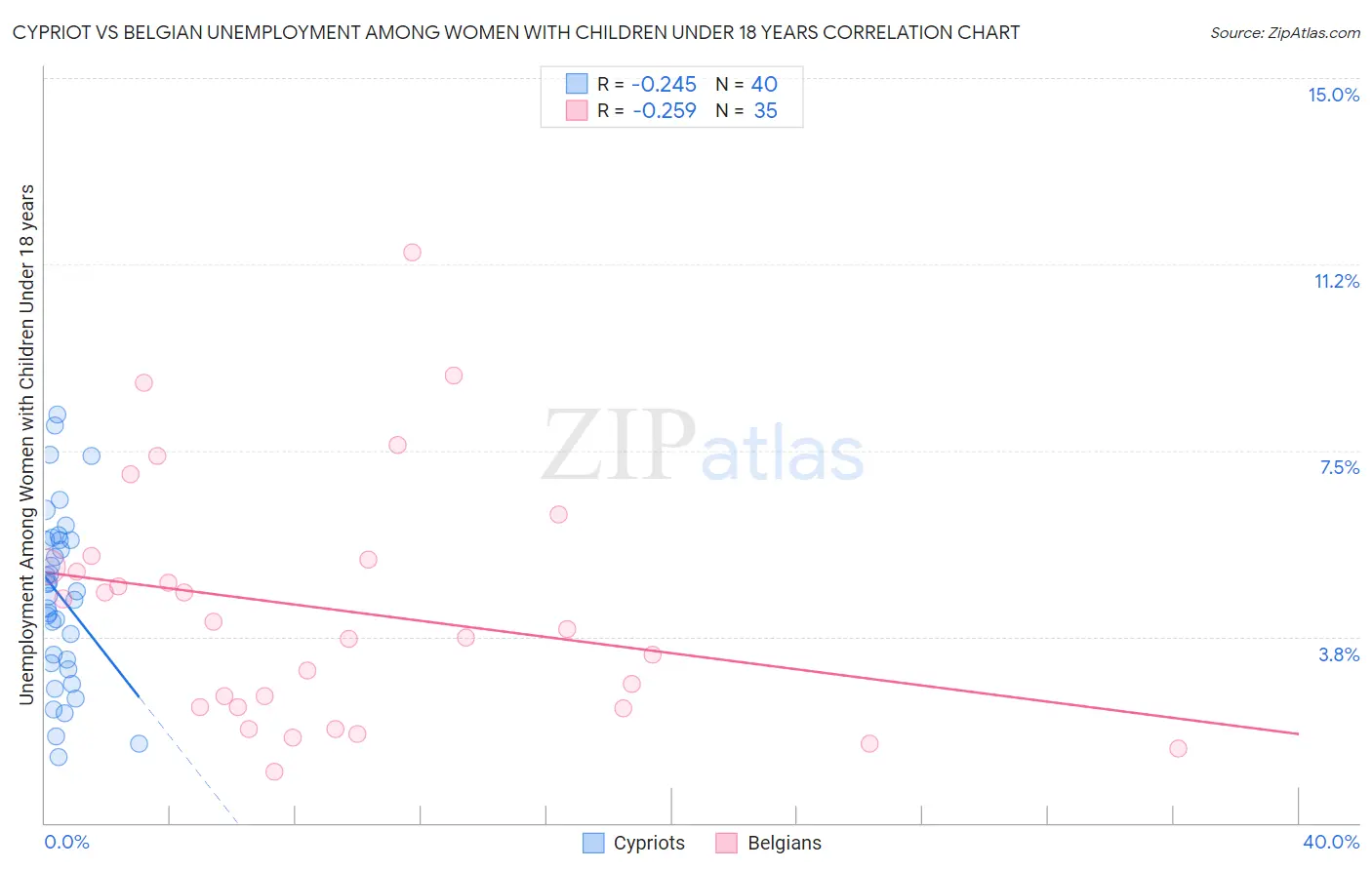 Cypriot vs Belgian Unemployment Among Women with Children Under 18 years