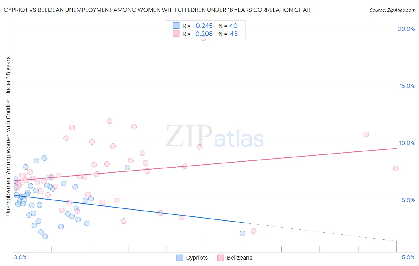 Cypriot vs Belizean Unemployment Among Women with Children Under 18 years