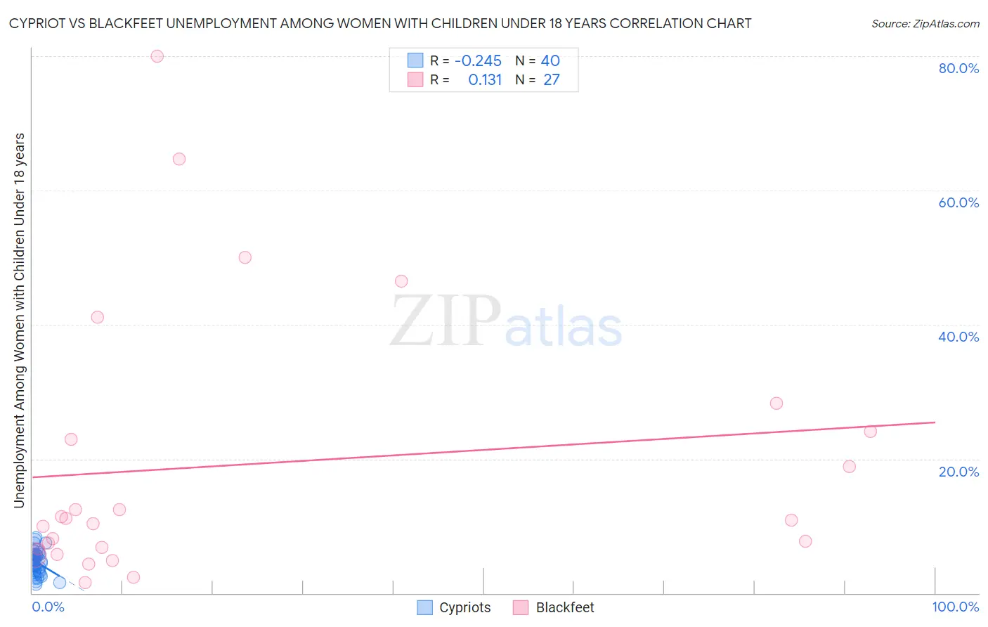 Cypriot vs Blackfeet Unemployment Among Women with Children Under 18 years