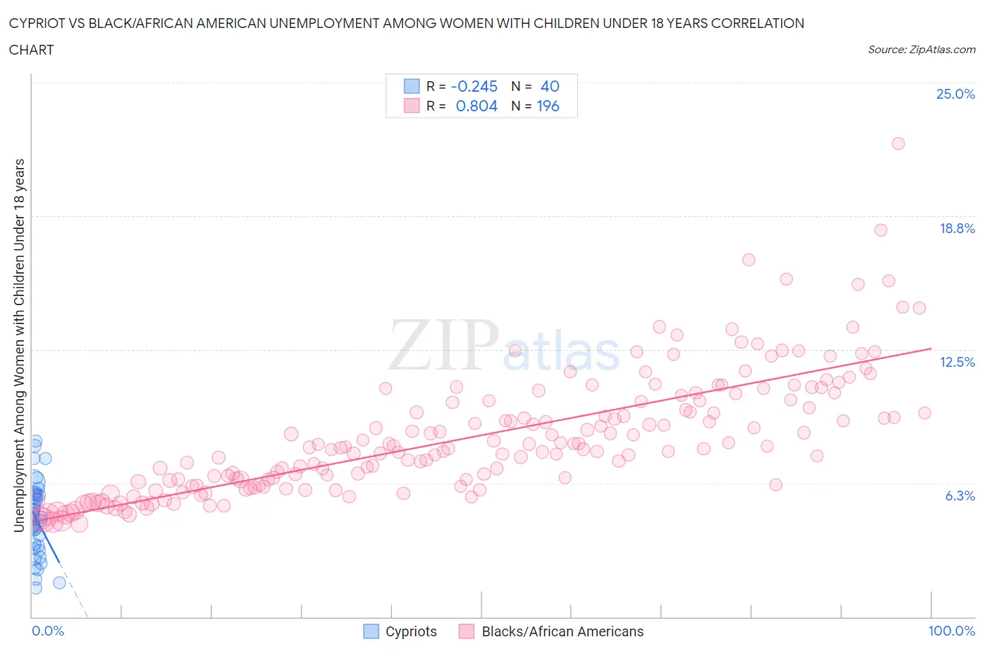 Cypriot vs Black/African American Unemployment Among Women with Children Under 18 years