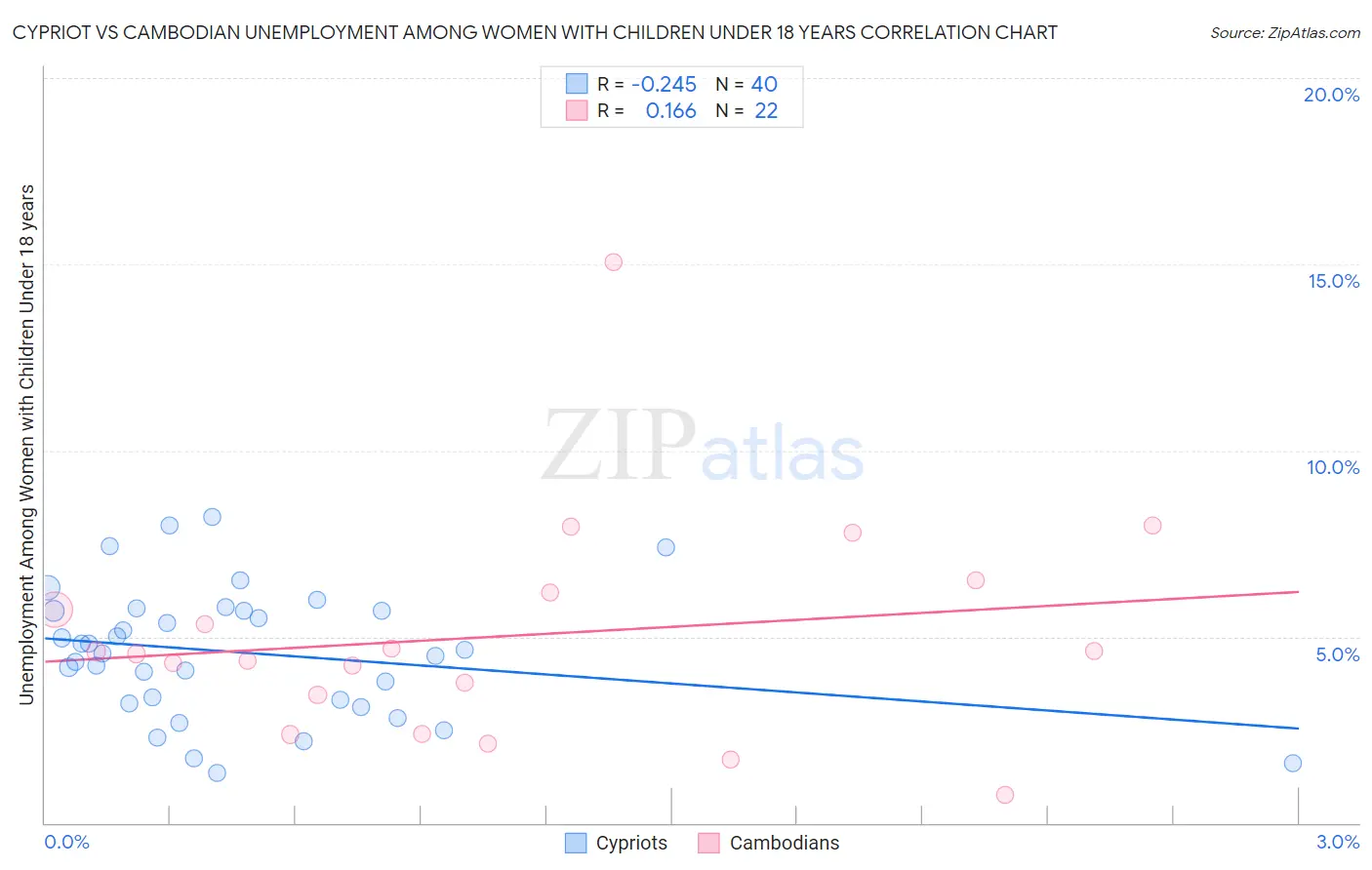 Cypriot vs Cambodian Unemployment Among Women with Children Under 18 years