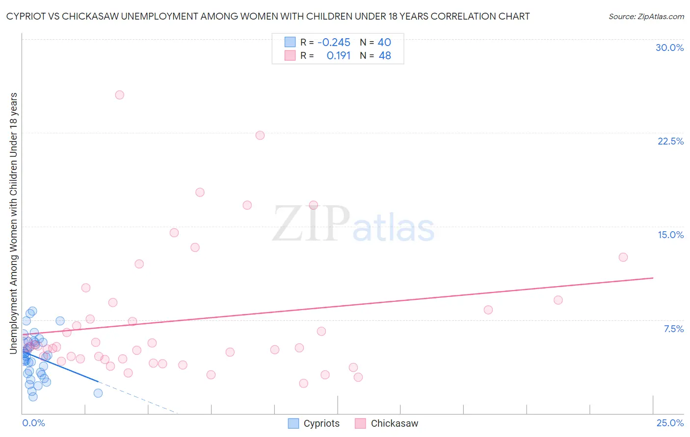 Cypriot vs Chickasaw Unemployment Among Women with Children Under 18 years