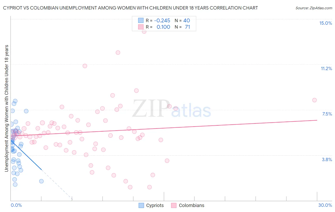 Cypriot vs Colombian Unemployment Among Women with Children Under 18 years