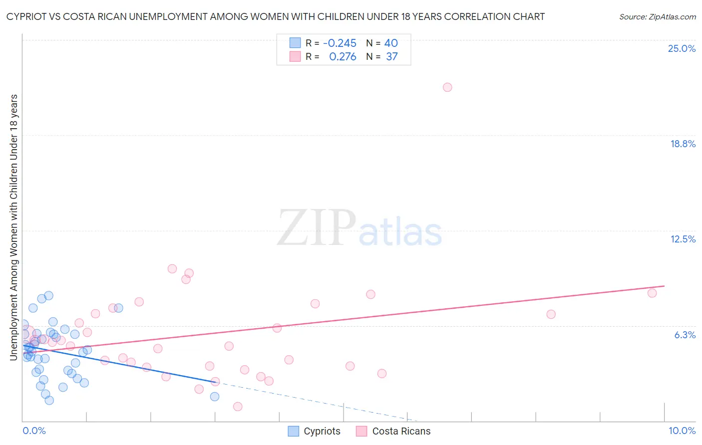 Cypriot vs Costa Rican Unemployment Among Women with Children Under 18 years