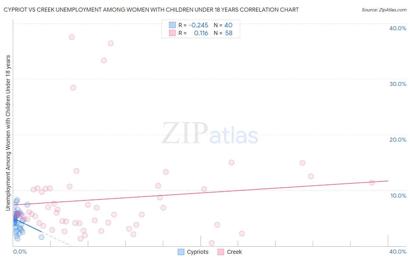 Cypriot vs Creek Unemployment Among Women with Children Under 18 years