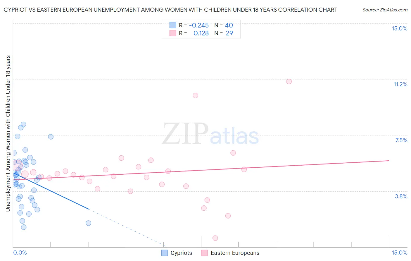 Cypriot vs Eastern European Unemployment Among Women with Children Under 18 years