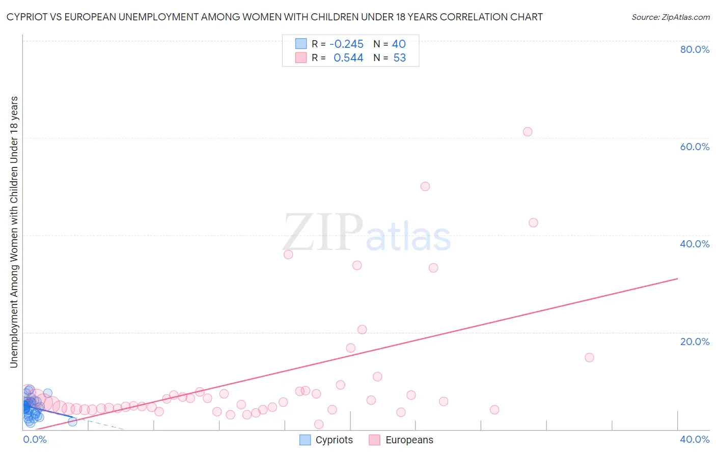 Cypriot vs European Unemployment Among Women with Children Under 18 years