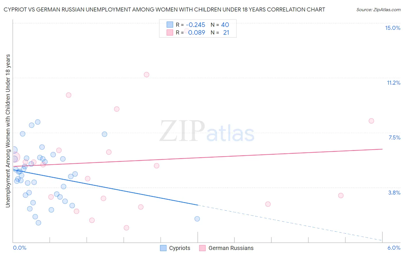 Cypriot vs German Russian Unemployment Among Women with Children Under 18 years