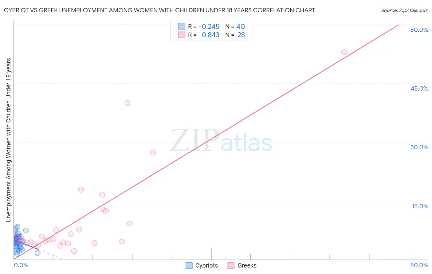 Cypriot vs Greek Unemployment Among Women with Children Under 18 years