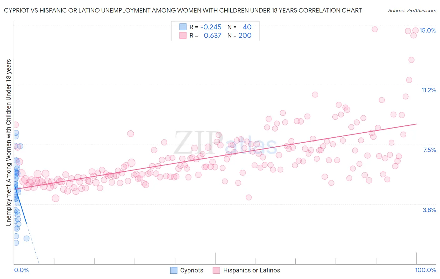 Cypriot vs Hispanic or Latino Unemployment Among Women with Children Under 18 years