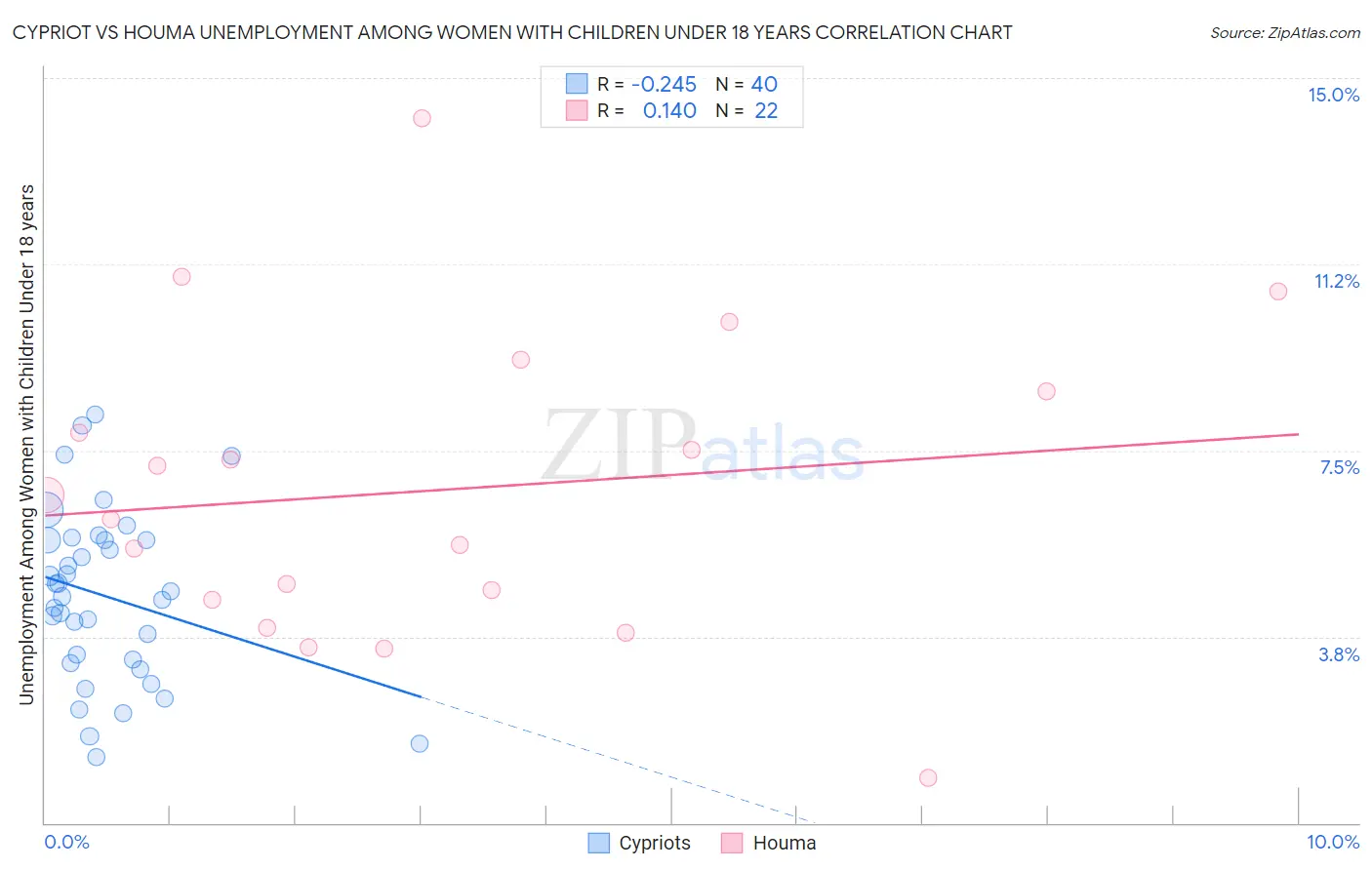 Cypriot vs Houma Unemployment Among Women with Children Under 18 years