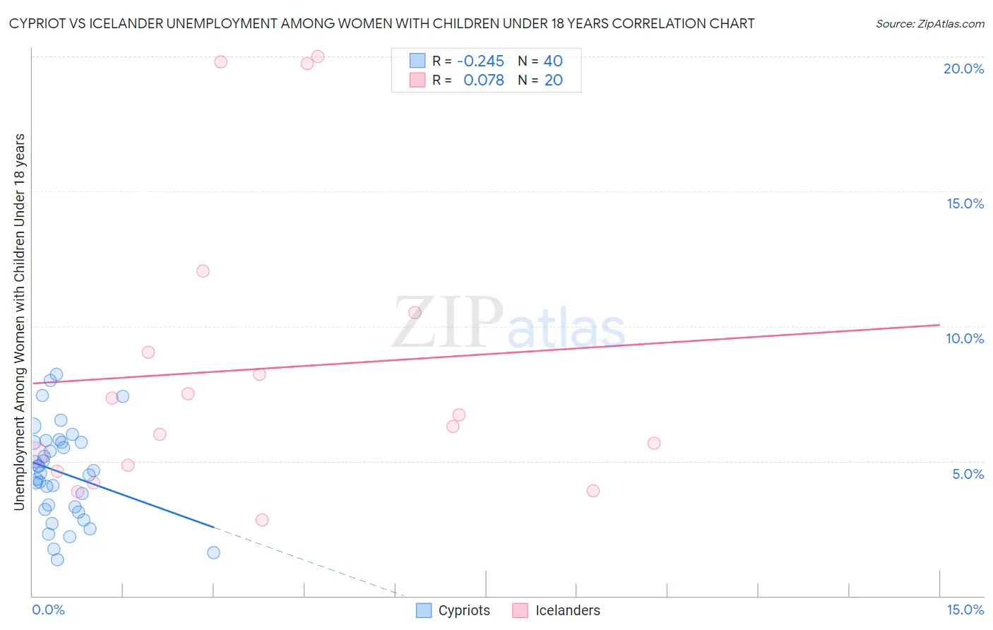 Cypriot vs Icelander Unemployment Among Women with Children Under 18 years