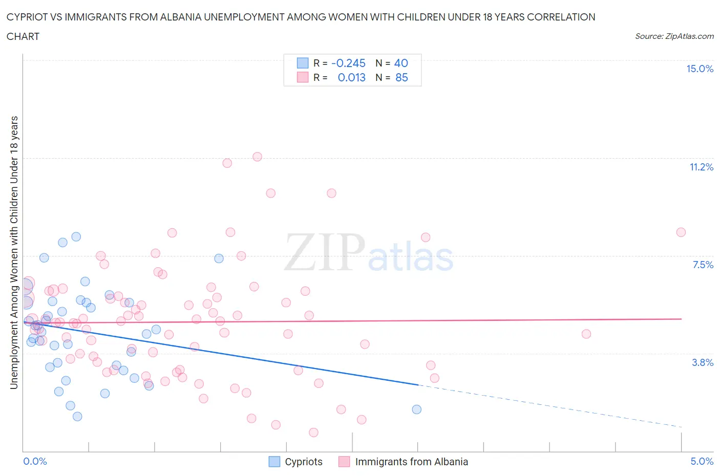 Cypriot vs Immigrants from Albania Unemployment Among Women with Children Under 18 years