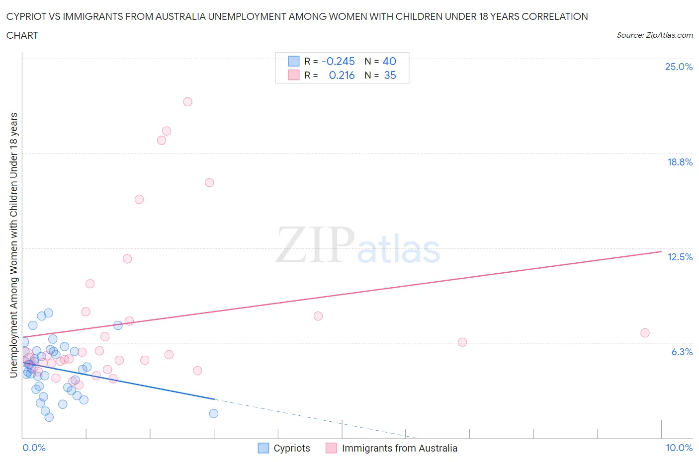 Cypriot vs Immigrants from Australia Unemployment Among Women with Children Under 18 years
