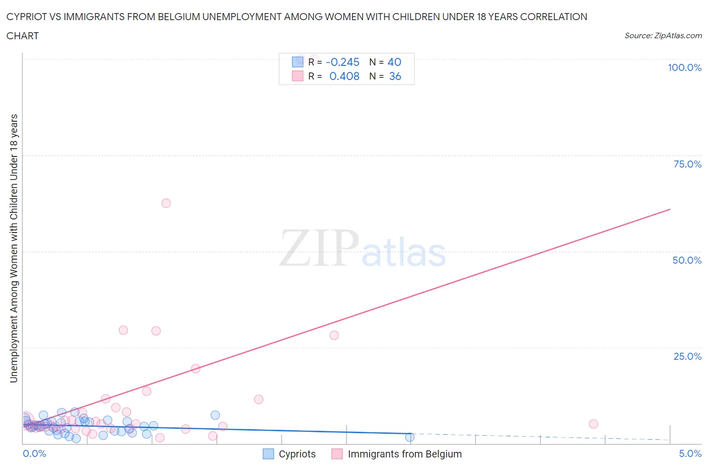 Cypriot vs Immigrants from Belgium Unemployment Among Women with Children Under 18 years