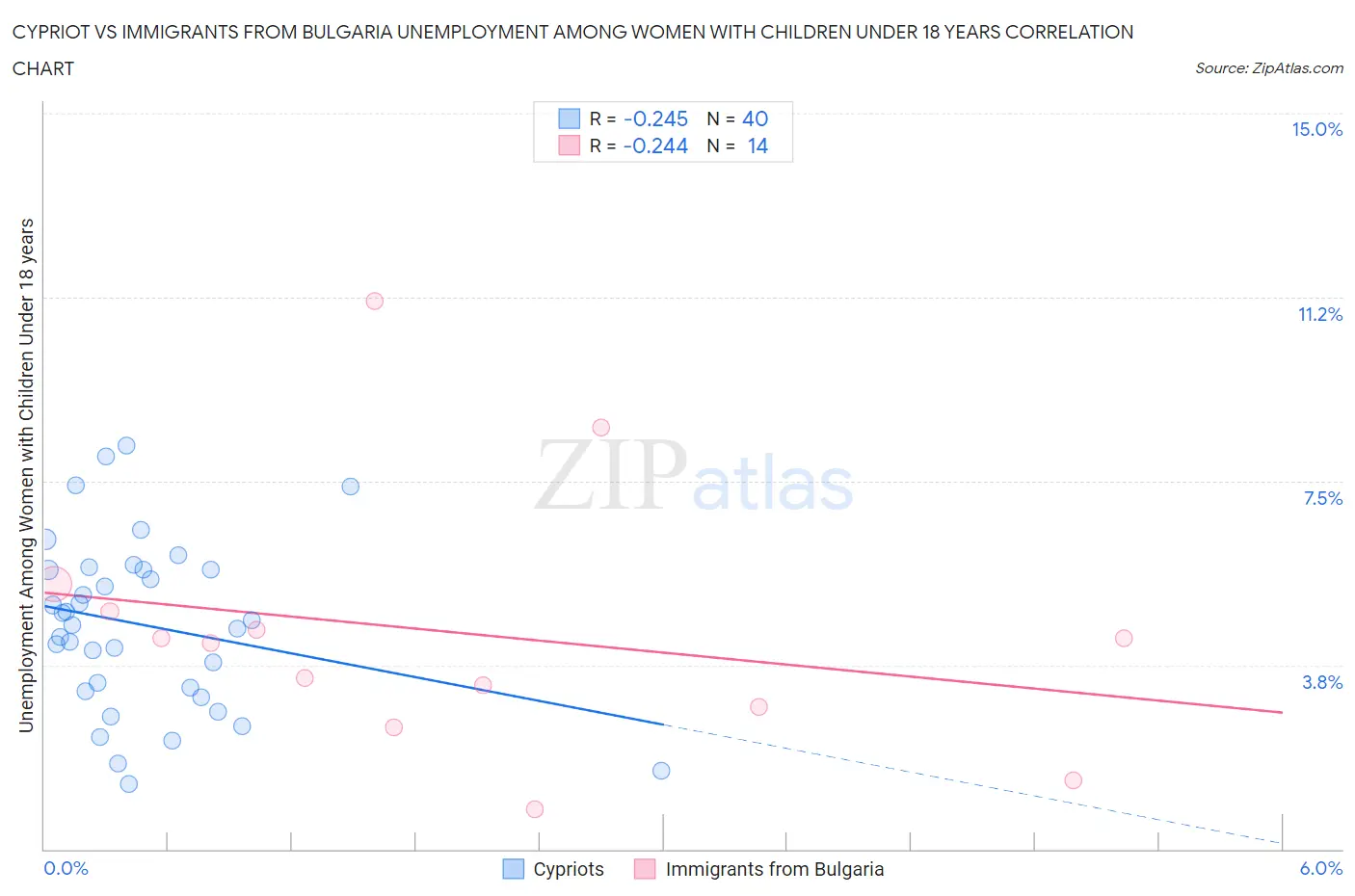 Cypriot vs Immigrants from Bulgaria Unemployment Among Women with Children Under 18 years