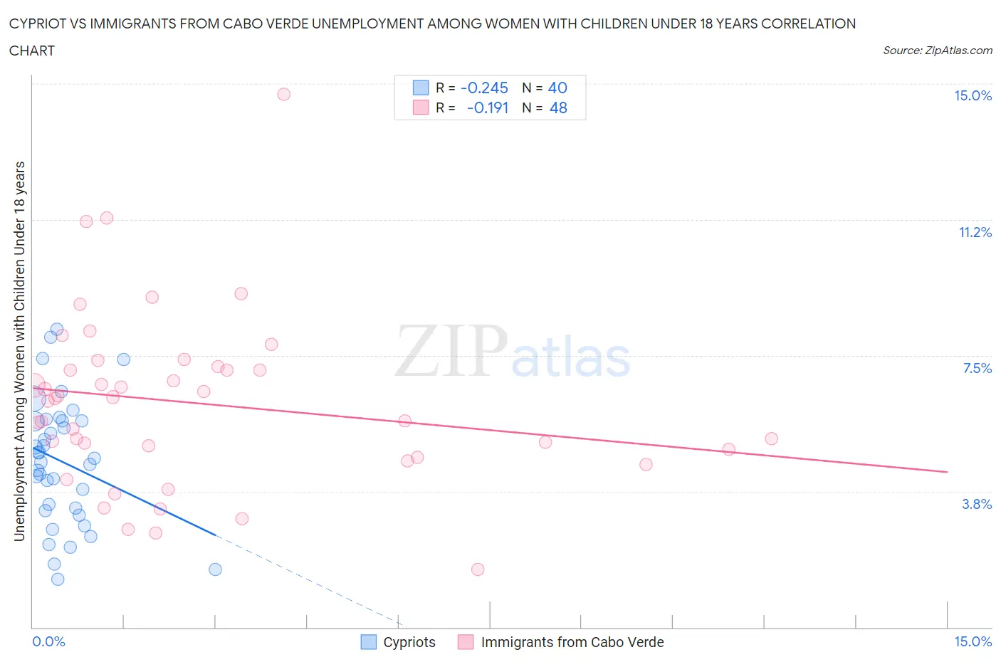 Cypriot vs Immigrants from Cabo Verde Unemployment Among Women with Children Under 18 years